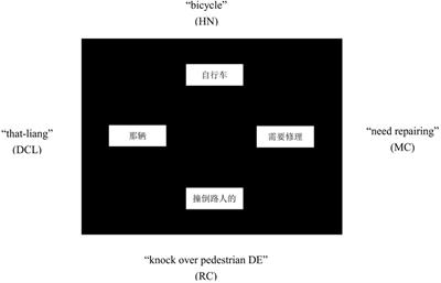 Effects of L1 Transfer Are Profound, Yet Native-Like Processing Strategy Is Attainable: Evidence From Advanced Learners’ Production of Complex L2 Chinese Structures